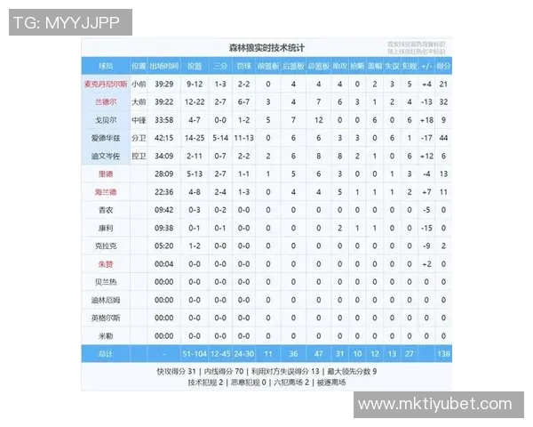 有记录以来半场15105表现统计约基奇遥遥领先詹姆斯紧随其后 有记录以来半场15105表现统计约基奇遥遥领先詹姆斯紧随其后